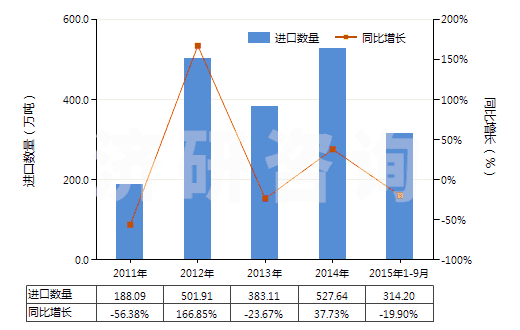 2011-2015年9月中國氧化鋁（人造剛玉除外）(HS28182000)進口量及增速統(tǒng)計